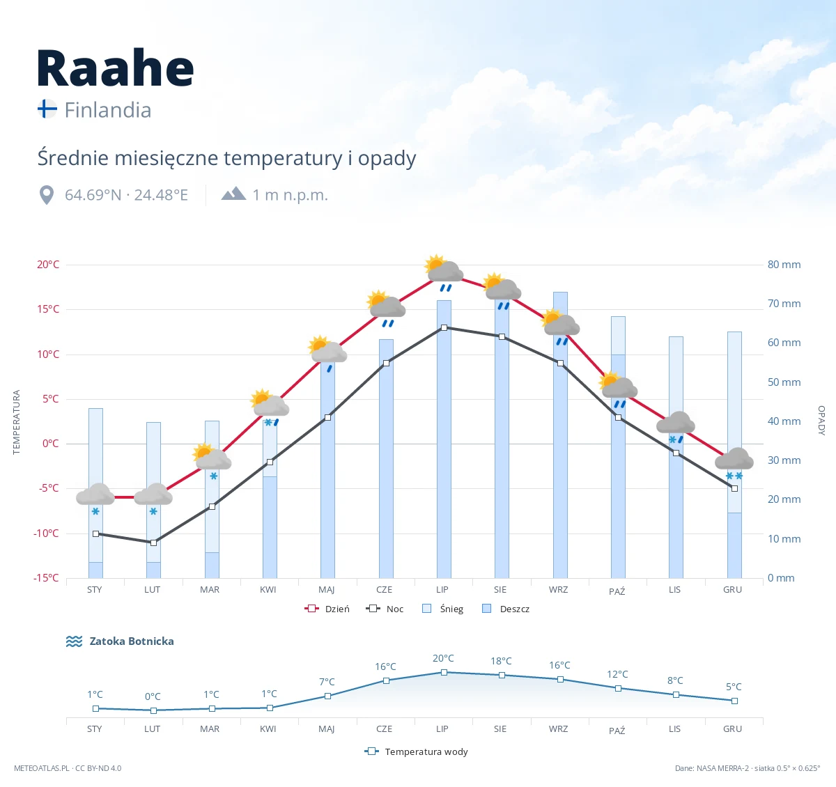 Raahe - średnie miesięczne temperatury i opady