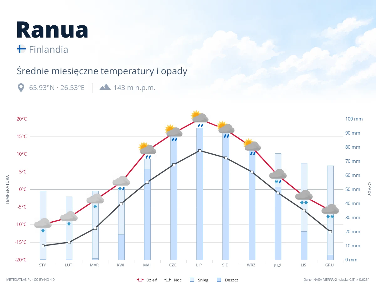 Ranua - średnie miesięczne temperatury i opady