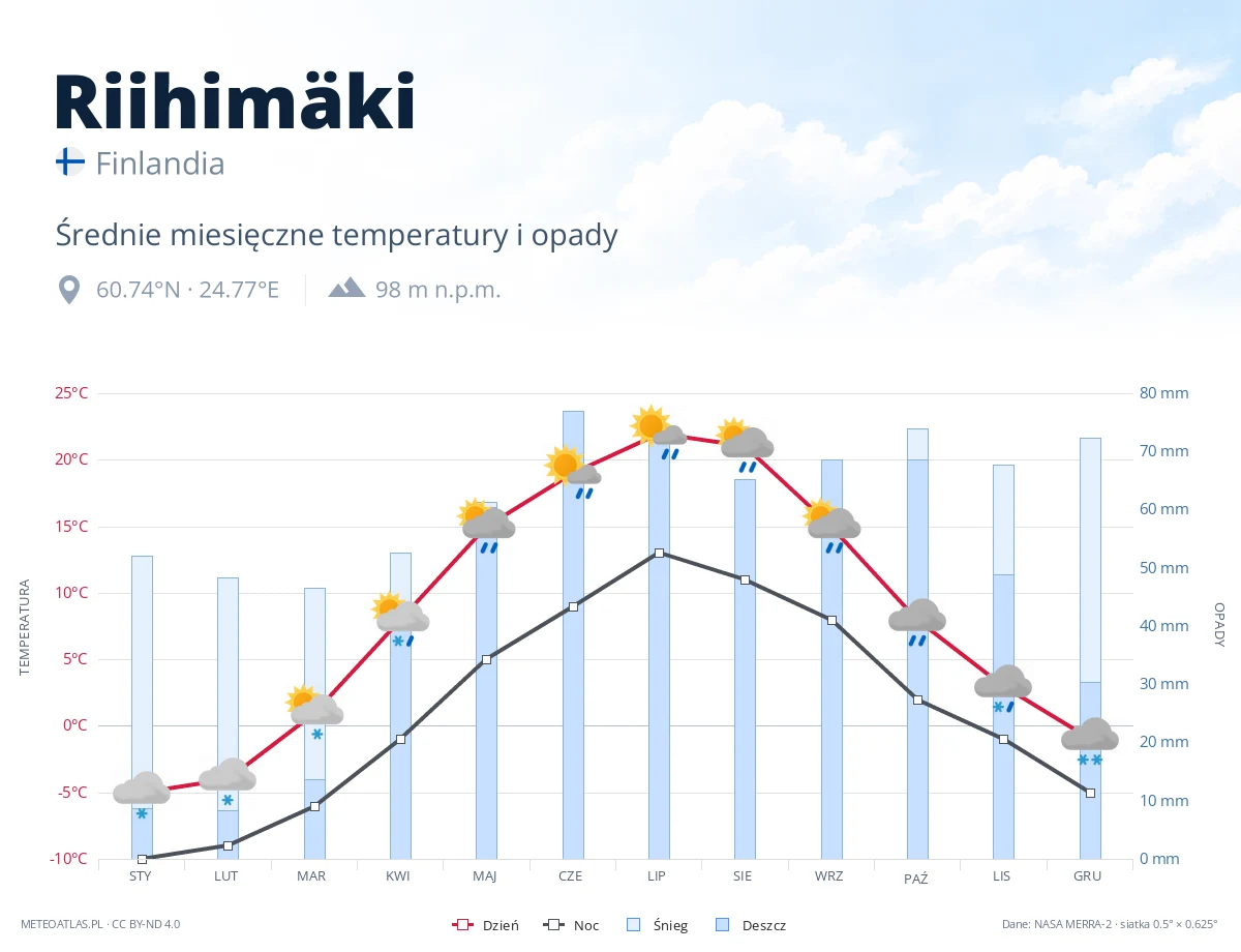 Riihimäki - średnie miesięczne temperatury i opady