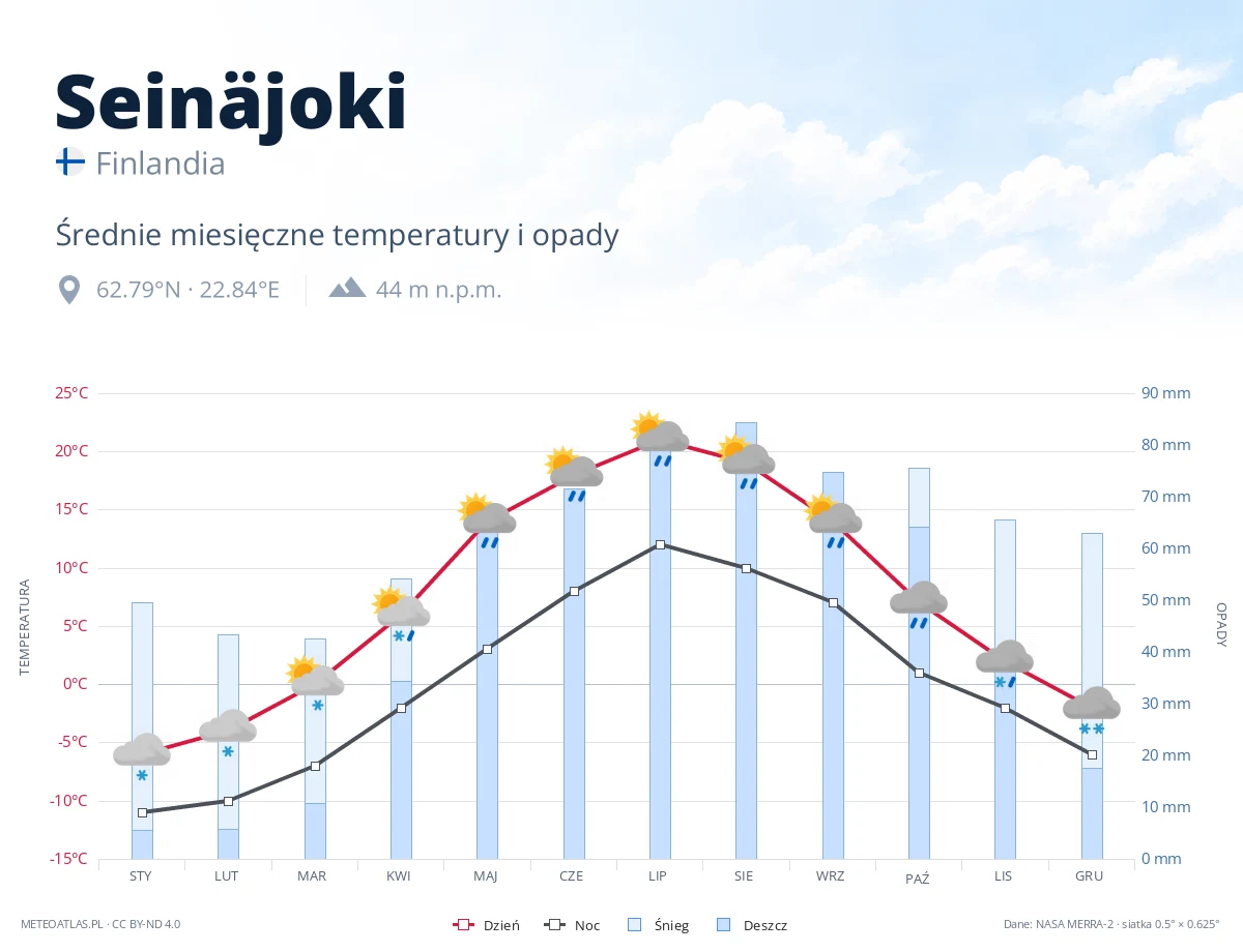 Seinäjoki - średnie miesięczne temperatury i opady