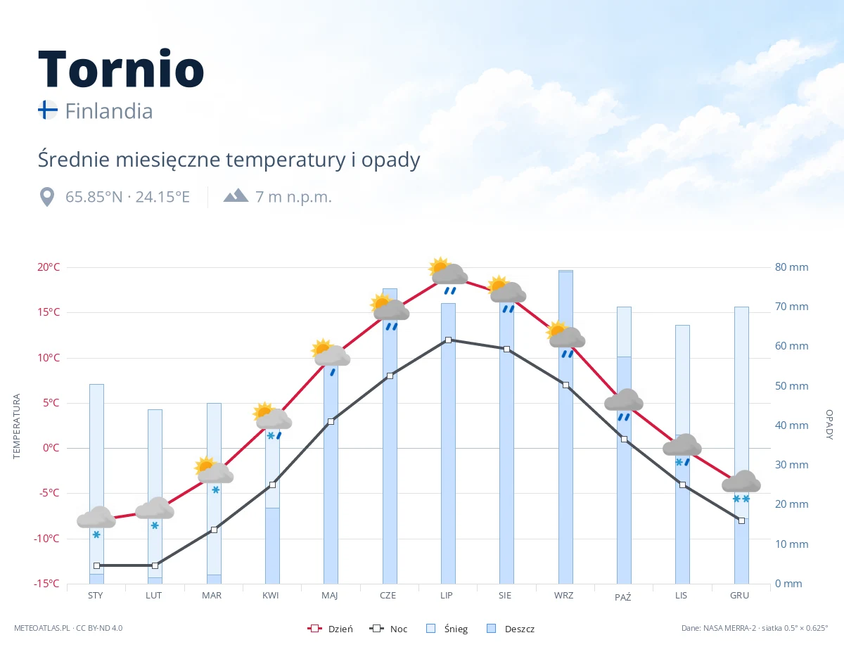 Tornio - średnie miesięczne temperatury i opady