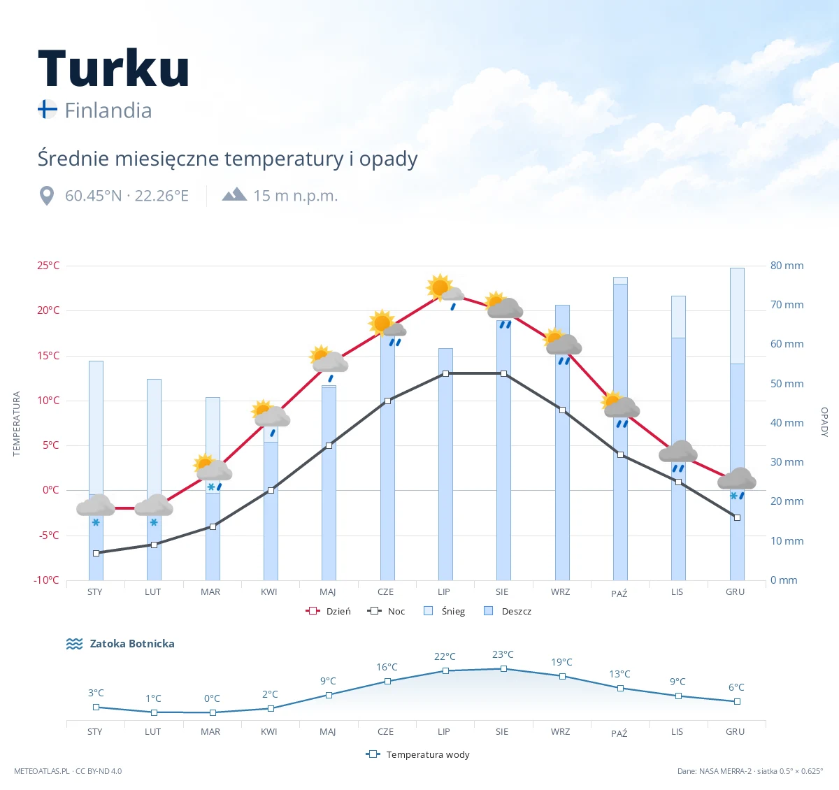 Turku - średnie miesięczne temperatury i opady