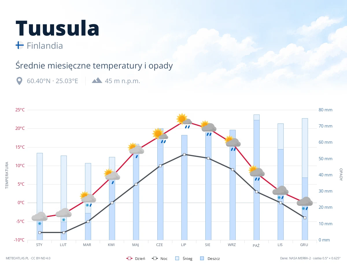 Tuusula - średnie miesięczne temperatury i opady