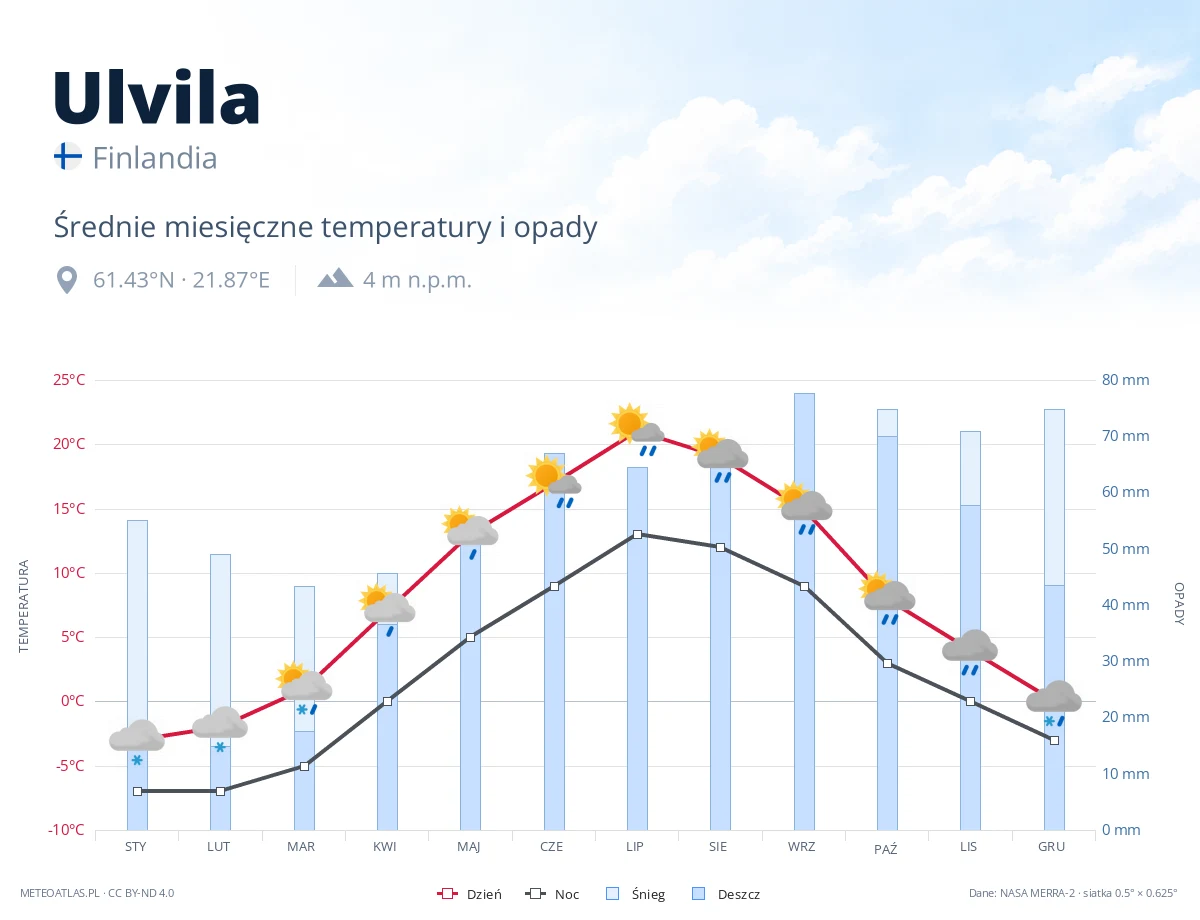 Ulvila - średnie miesięczne temperatury i opady