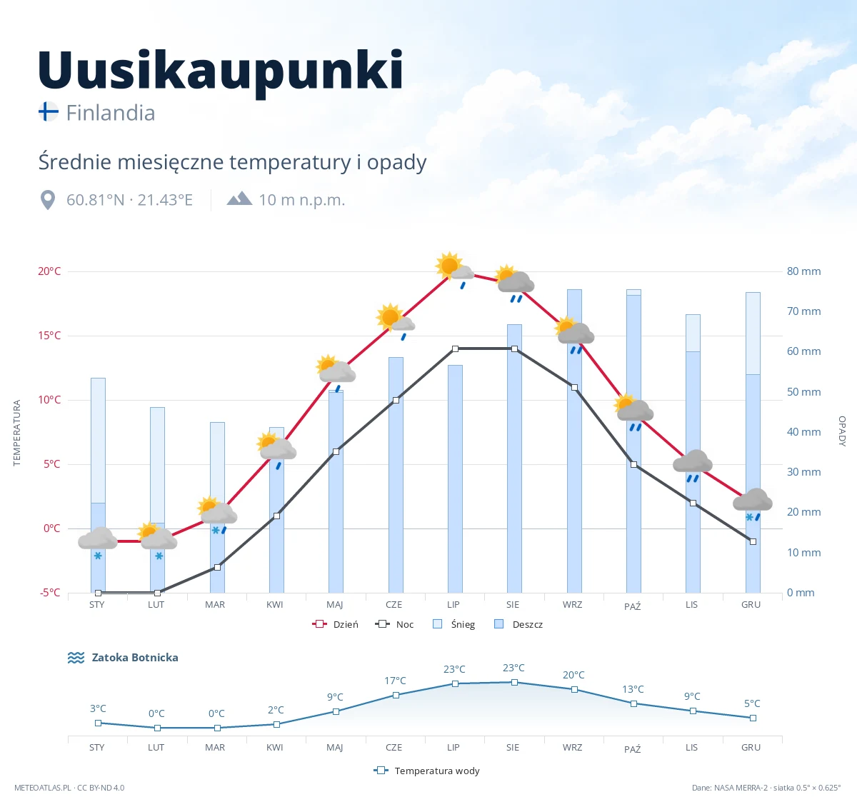 Uusikaupunki - średnie miesięczne temperatury i opady