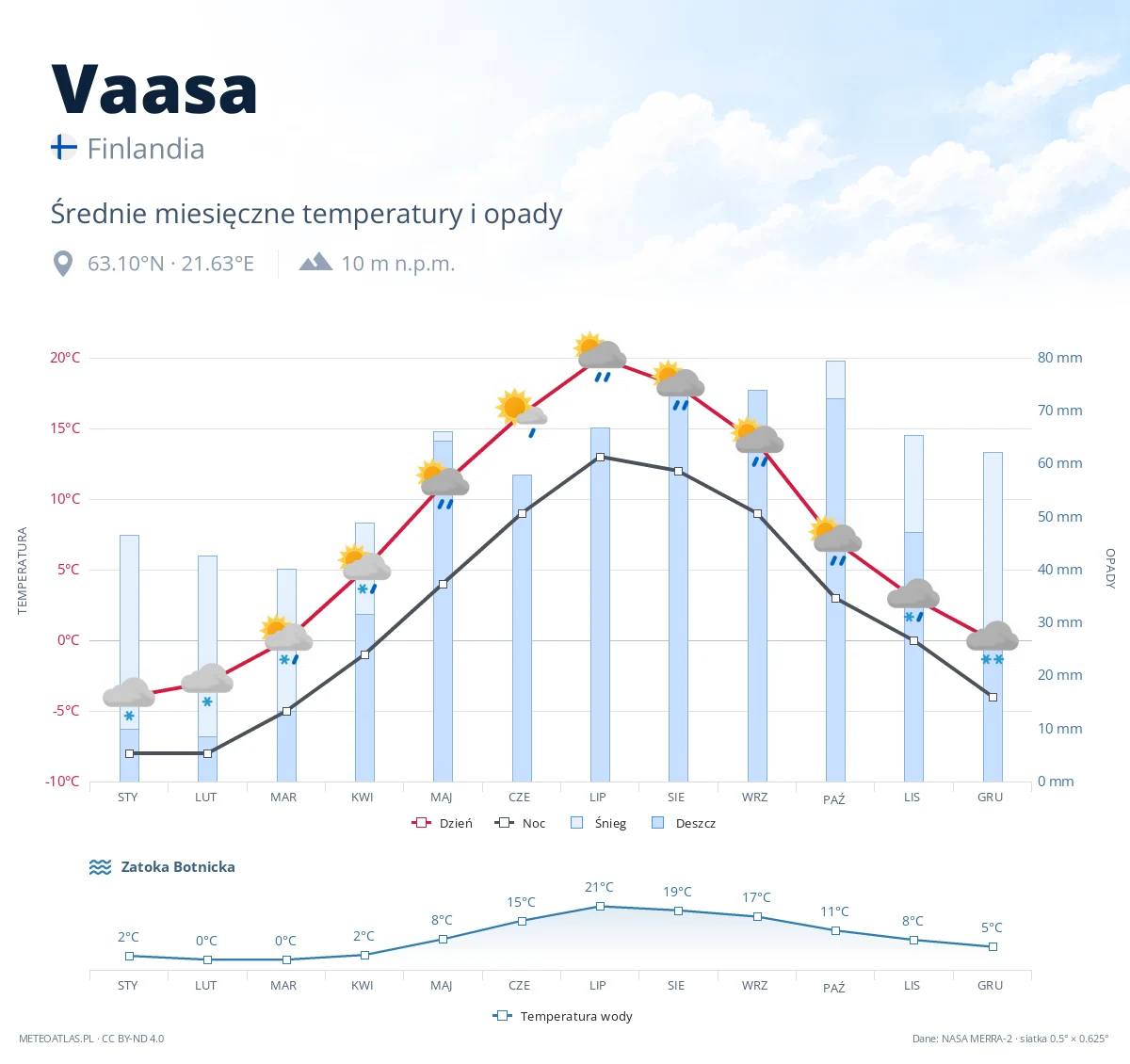 Vaasa - średnie miesięczne temperatury i opady