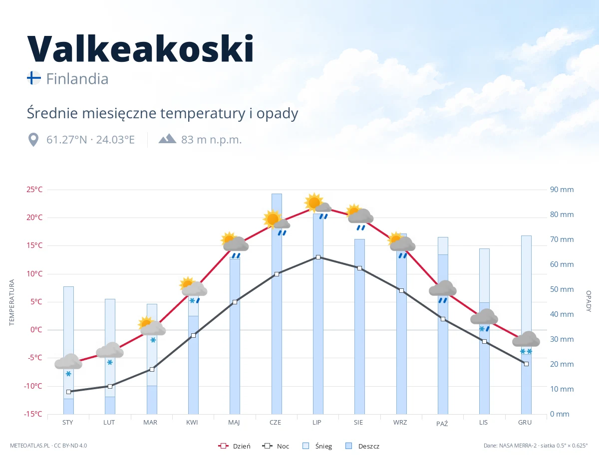 Valkeakoski - średnie miesięczne temperatury i opady