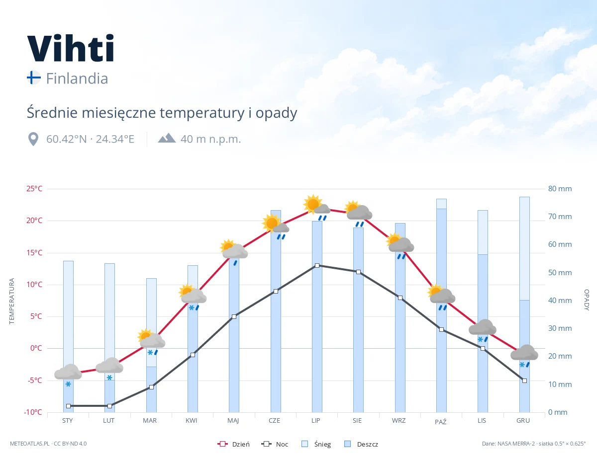 Vihti - średnie miesięczne temperatury i opady