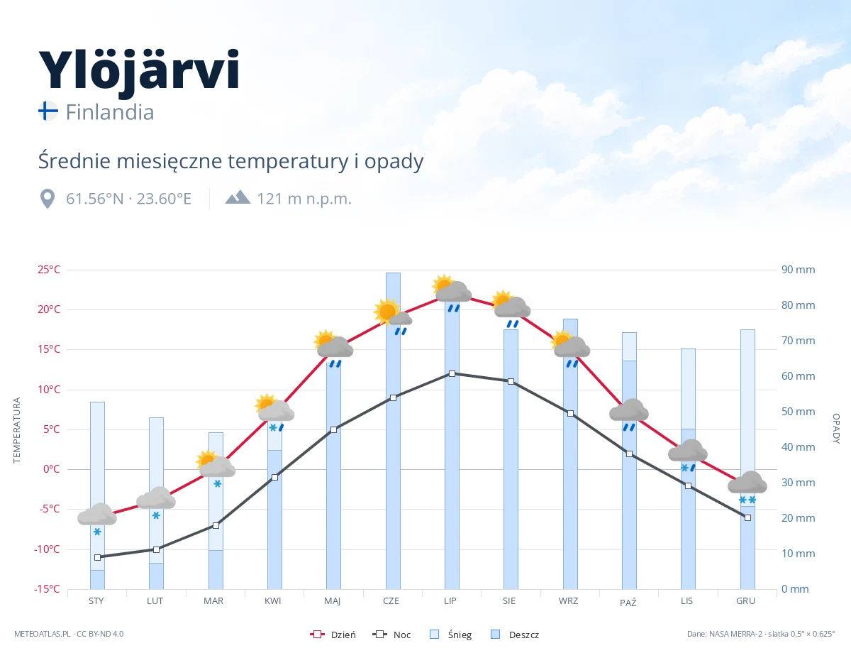 Ylöjärvi - średnie miesięczne temperatury i opady