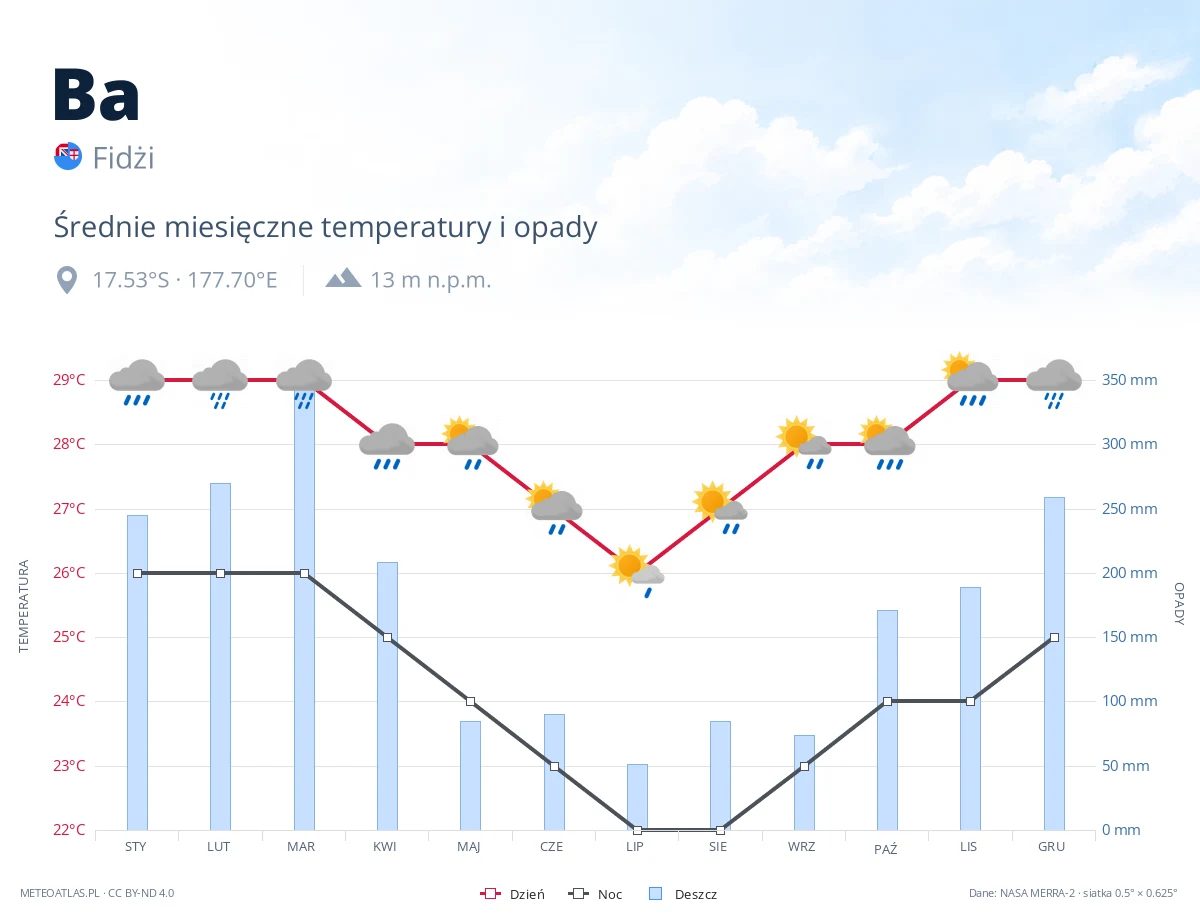 Ba - średnie miesięczne temperatury i opady