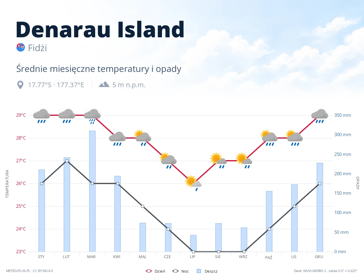 Denarau Island - średnie miesięczne temperatury i opady