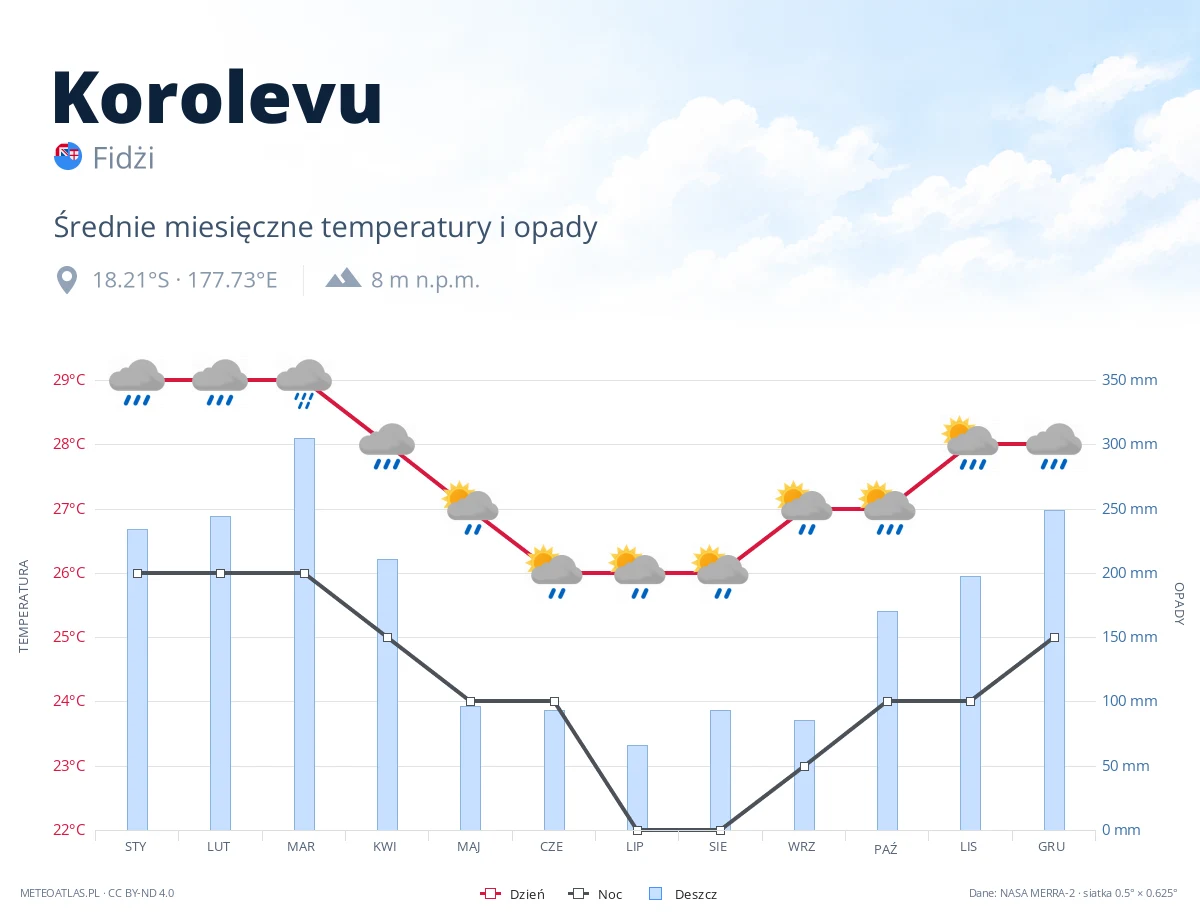 Korolevu - średnie miesięczne temperatury i opady