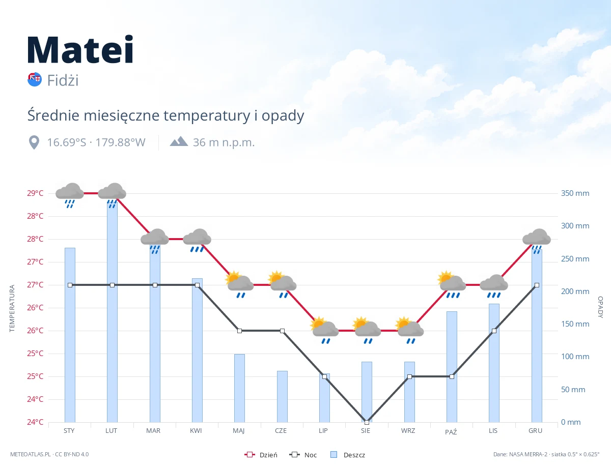 Matei - średnie miesięczne temperatury i opady