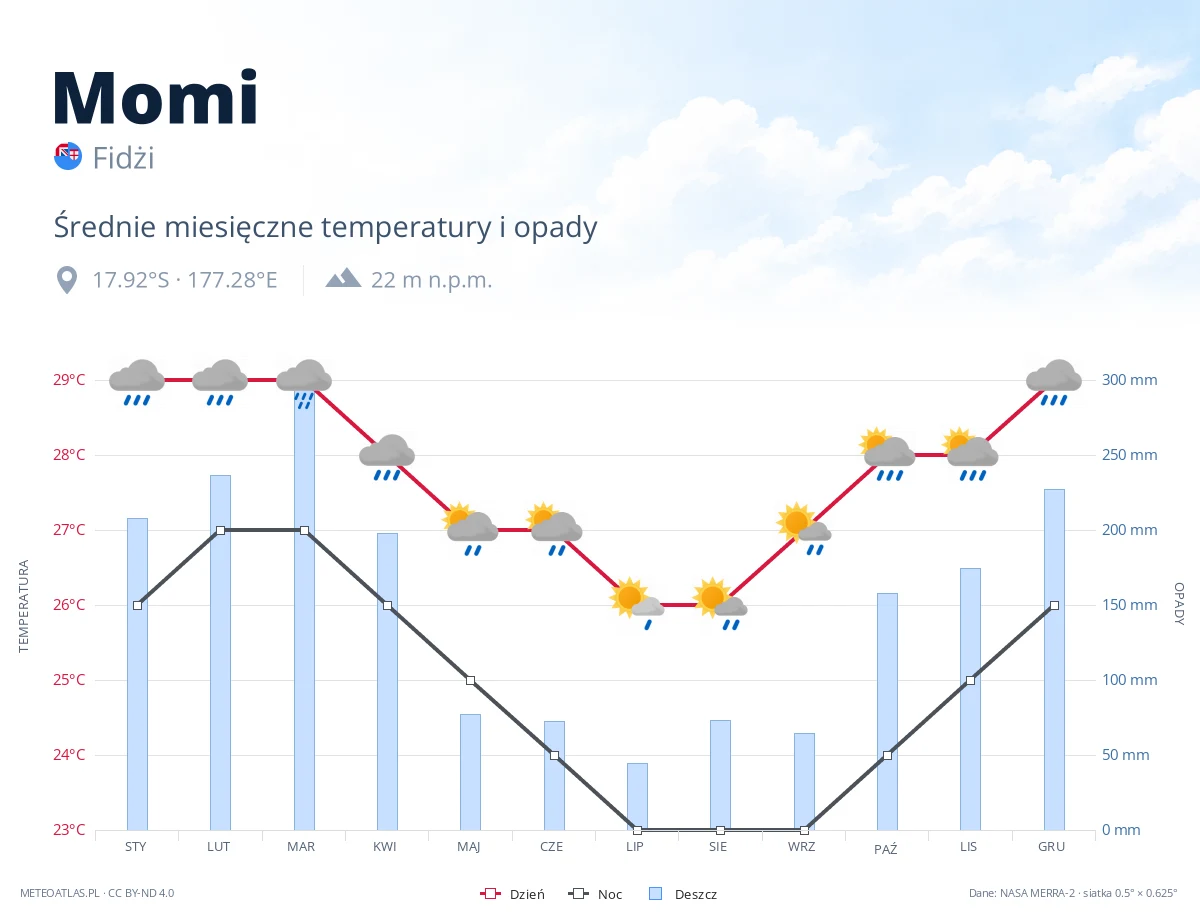 Momi - średnie miesięczne temperatury i opady