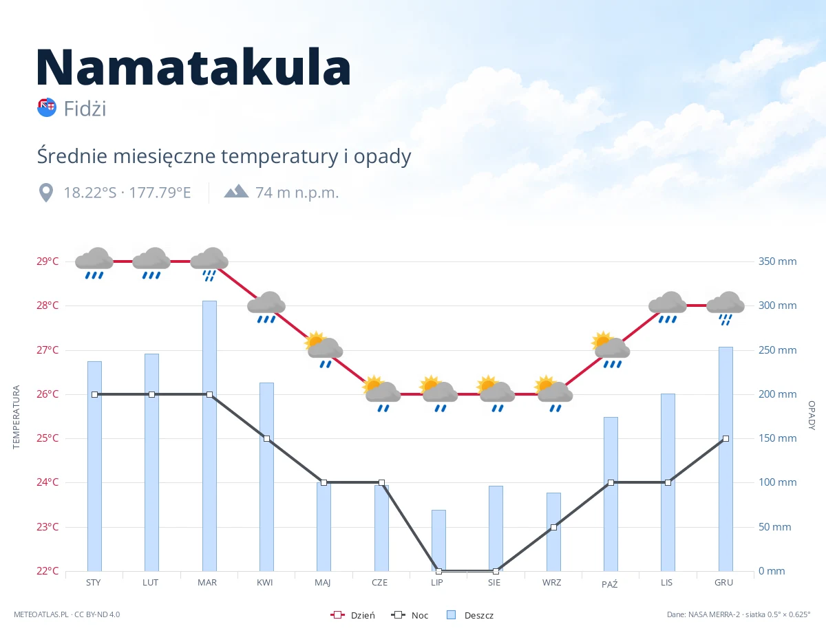 Namatakula - średnie miesięczne temperatury i opady