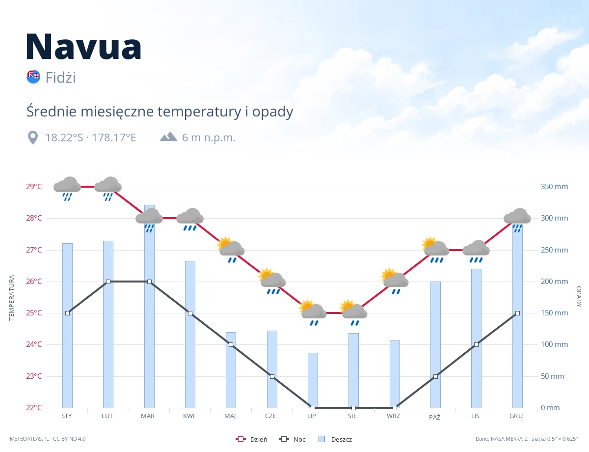 Navua - średnie miesięczne temperatury i opady