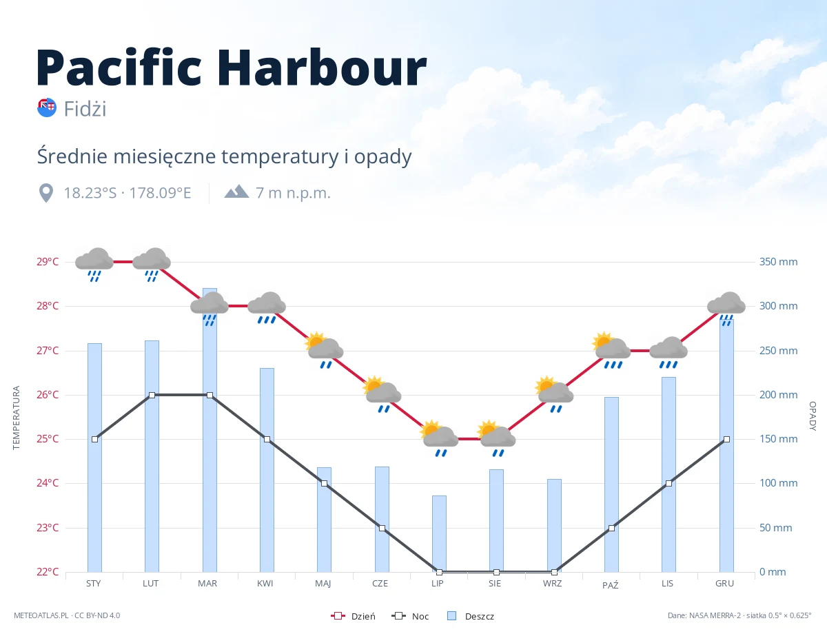 Pacific Harbour - średnie miesięczne temperatury i opady