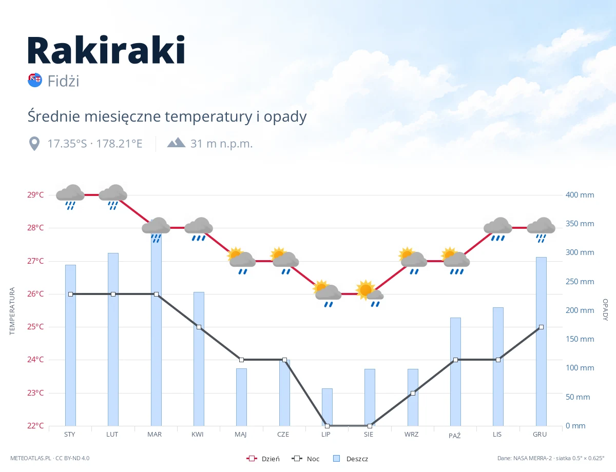 Rakiraki - średnie miesięczne temperatury i opady
