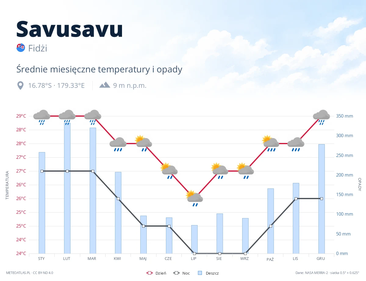 Savusavu - średnie miesięczne temperatury i opady