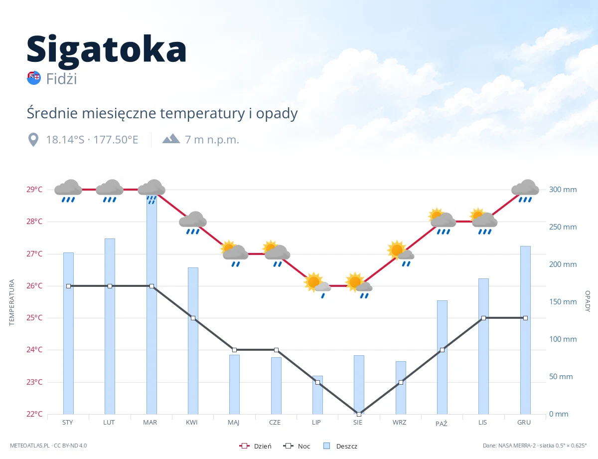 Sigatoka - średnie miesięczne temperatury i opady