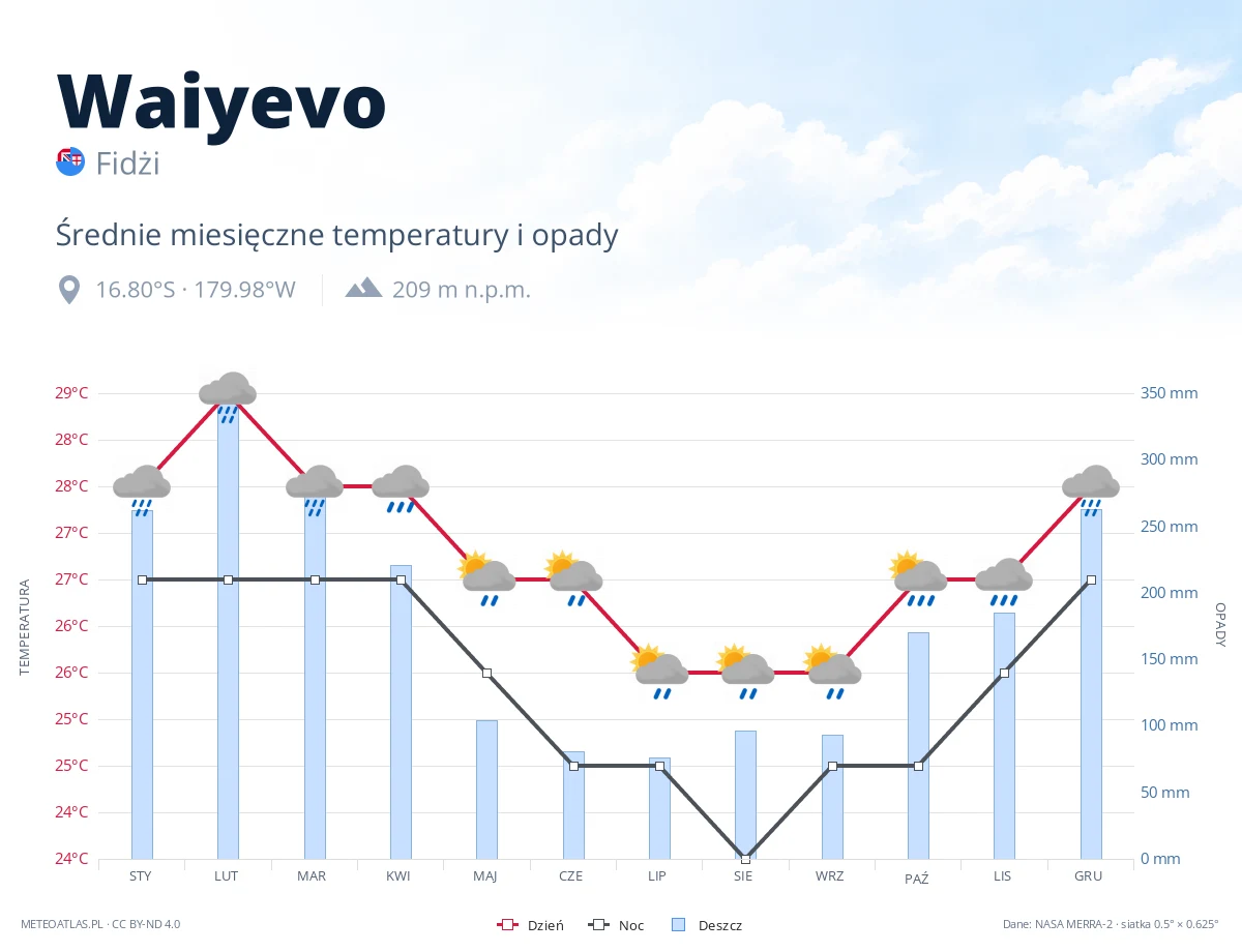 Waiyevo - średnie miesięczne temperatury i opady
