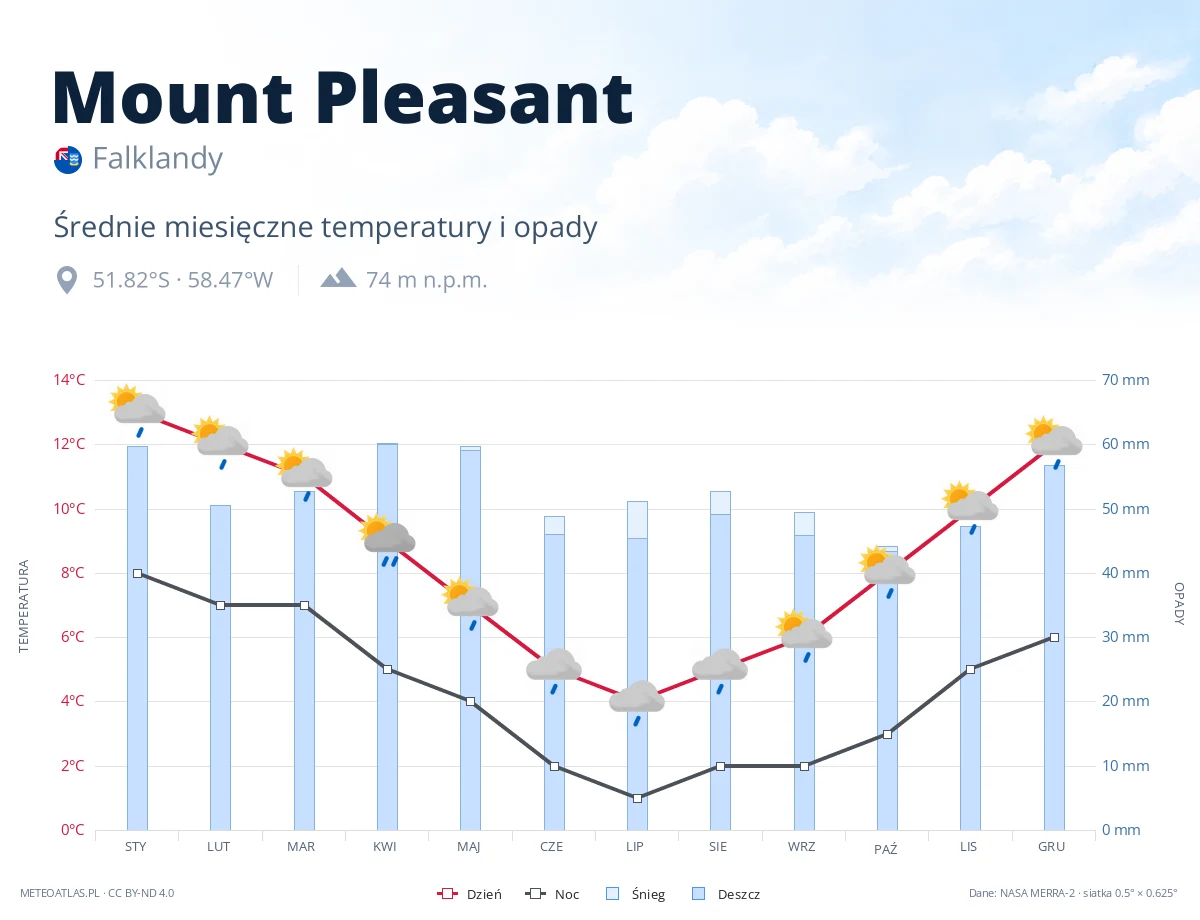 Mount Pleasant - średnie miesięczne temperatury i opady