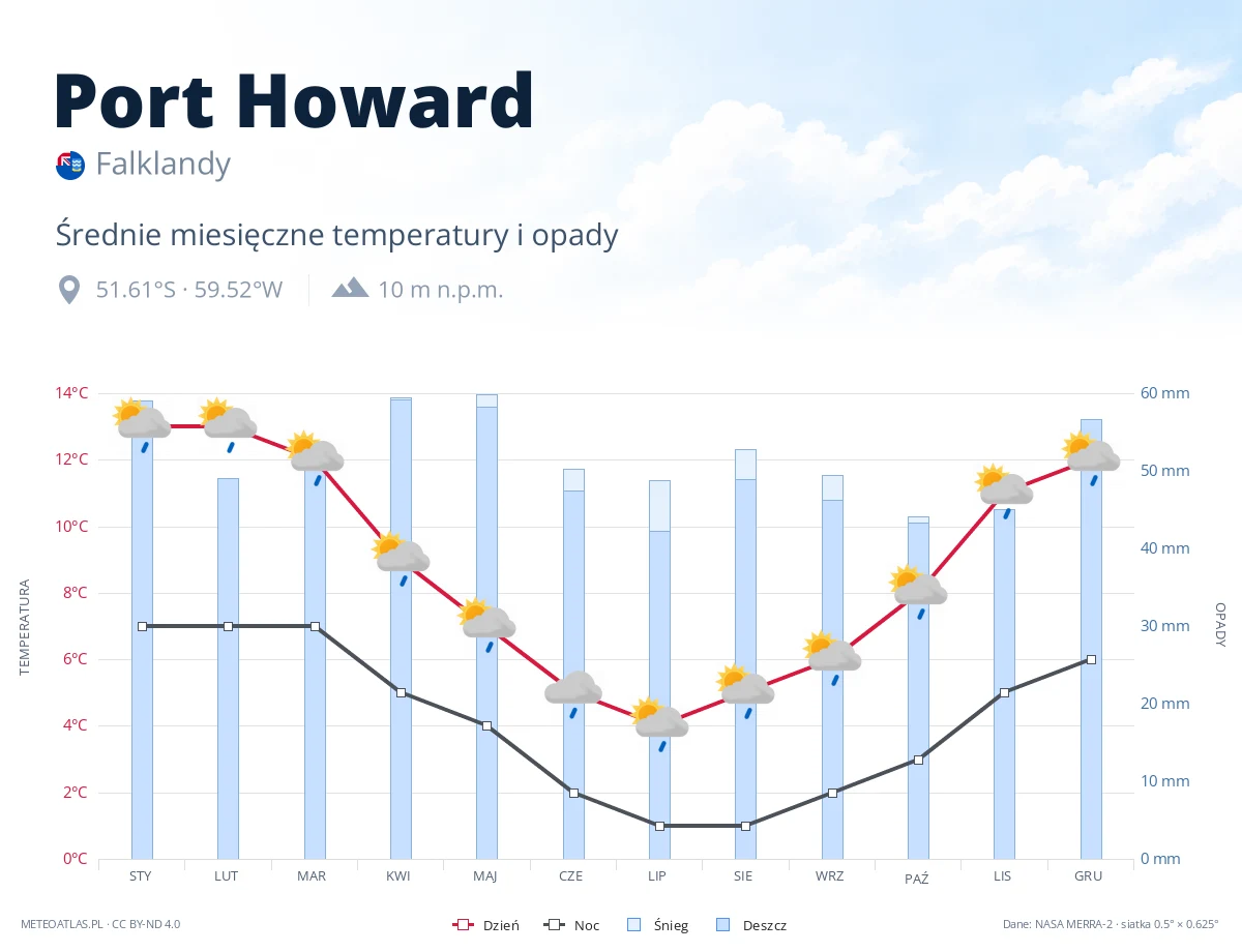 Port Howard - średnie miesięczne temperatury i opady