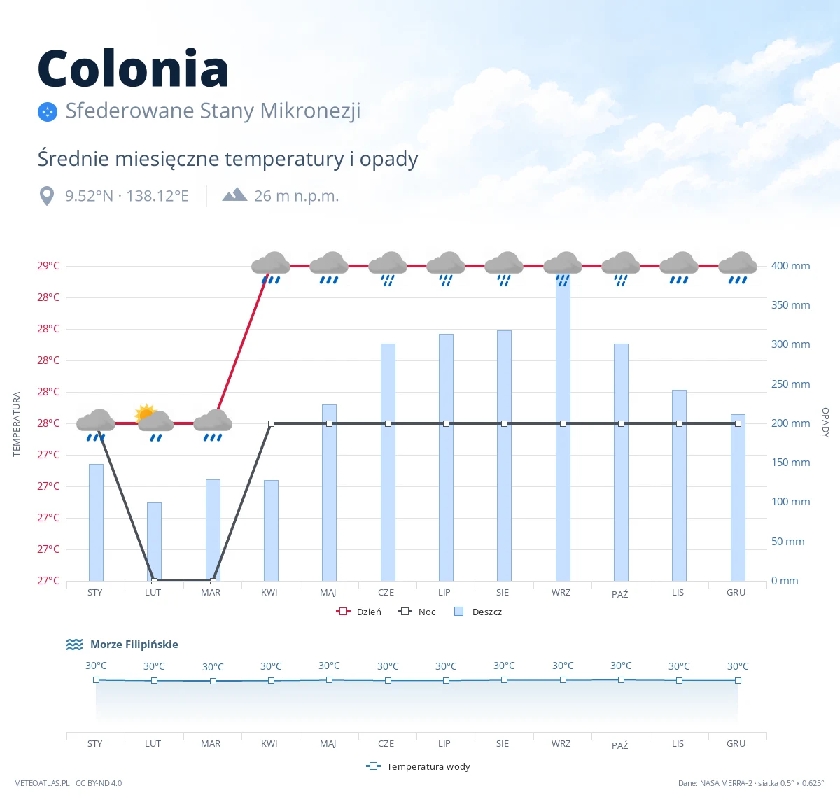 Colonia - średnie miesięczne temperatury i opady