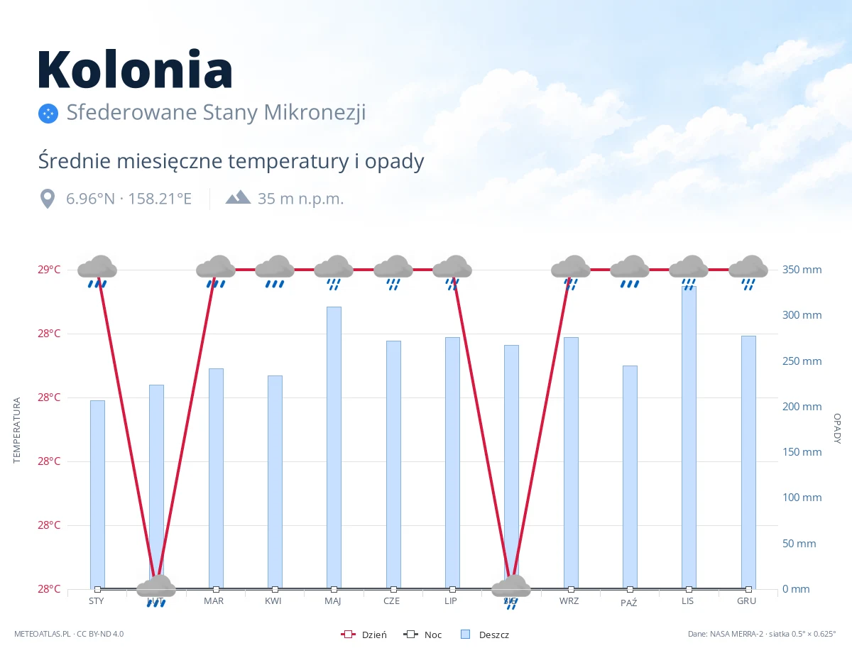Kolonia - średnie miesięczne temperatury i opady