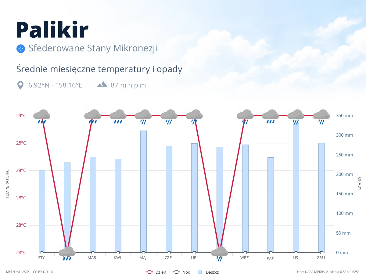 Palikir - średnie miesięczne temperatury i opady