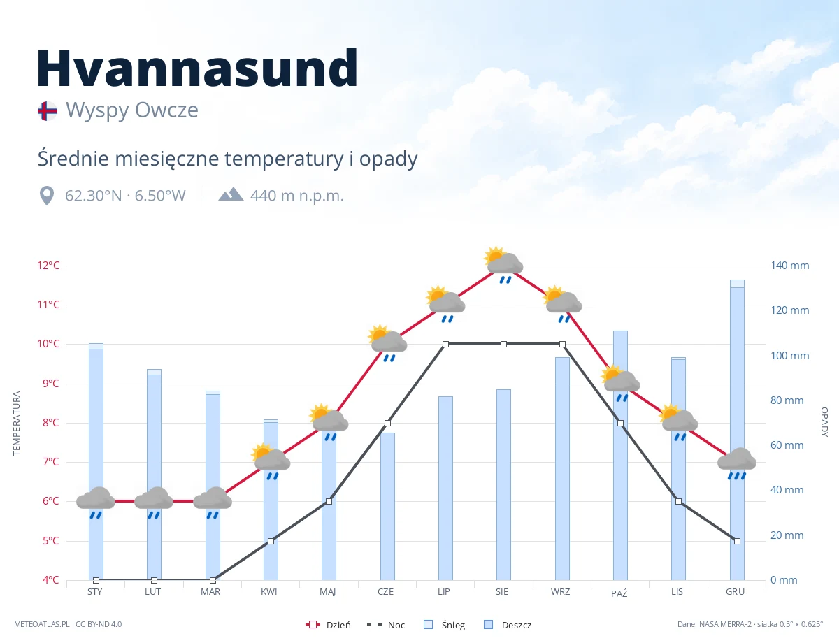 Hvannasund - średnie miesięczne temperatury i opady