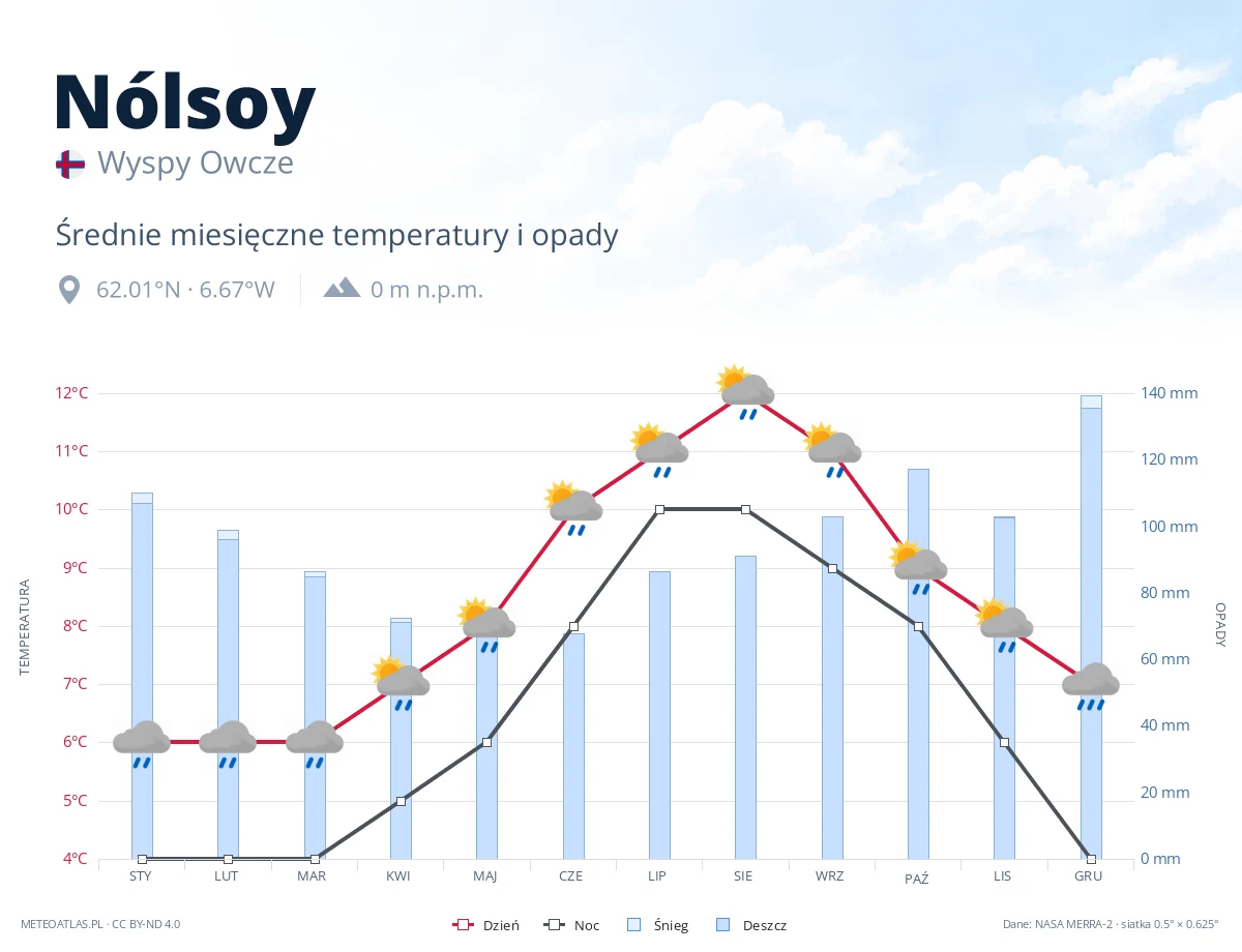 Nólsoy - średnie miesięczne temperatury i opady