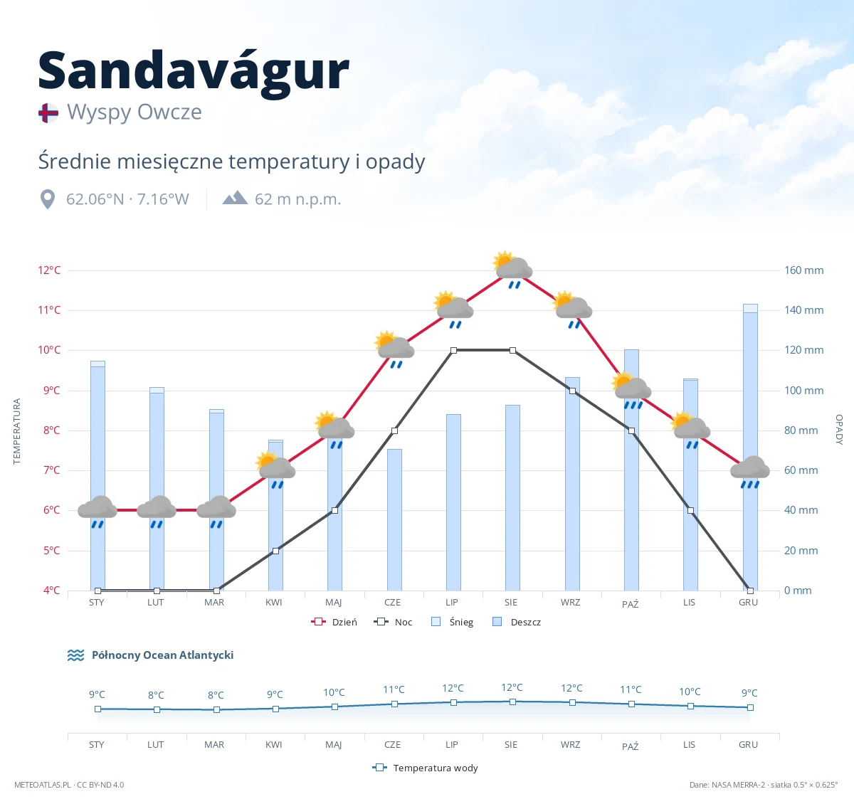 Sandavágur - średnie miesięczne temperatury i opady
