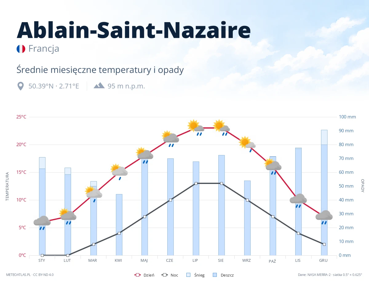 Ablain-Saint-Nazaire - średnie miesięczne temperatury i opady