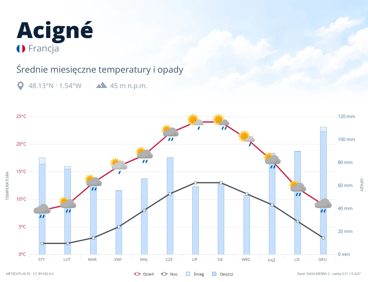 Acigné - średnie miesięczne temperatury i opady