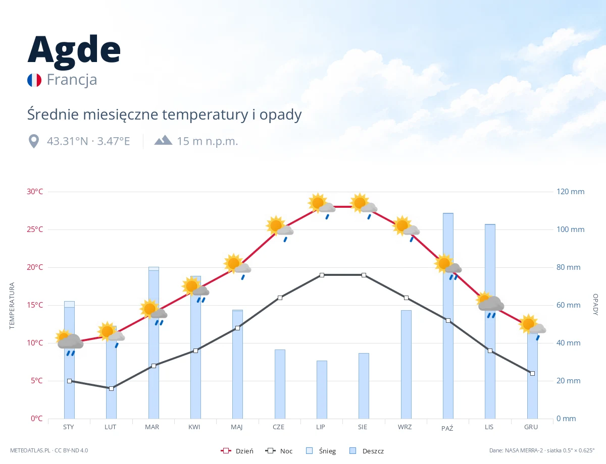 Agde - średnie miesięczne temperatury i opady