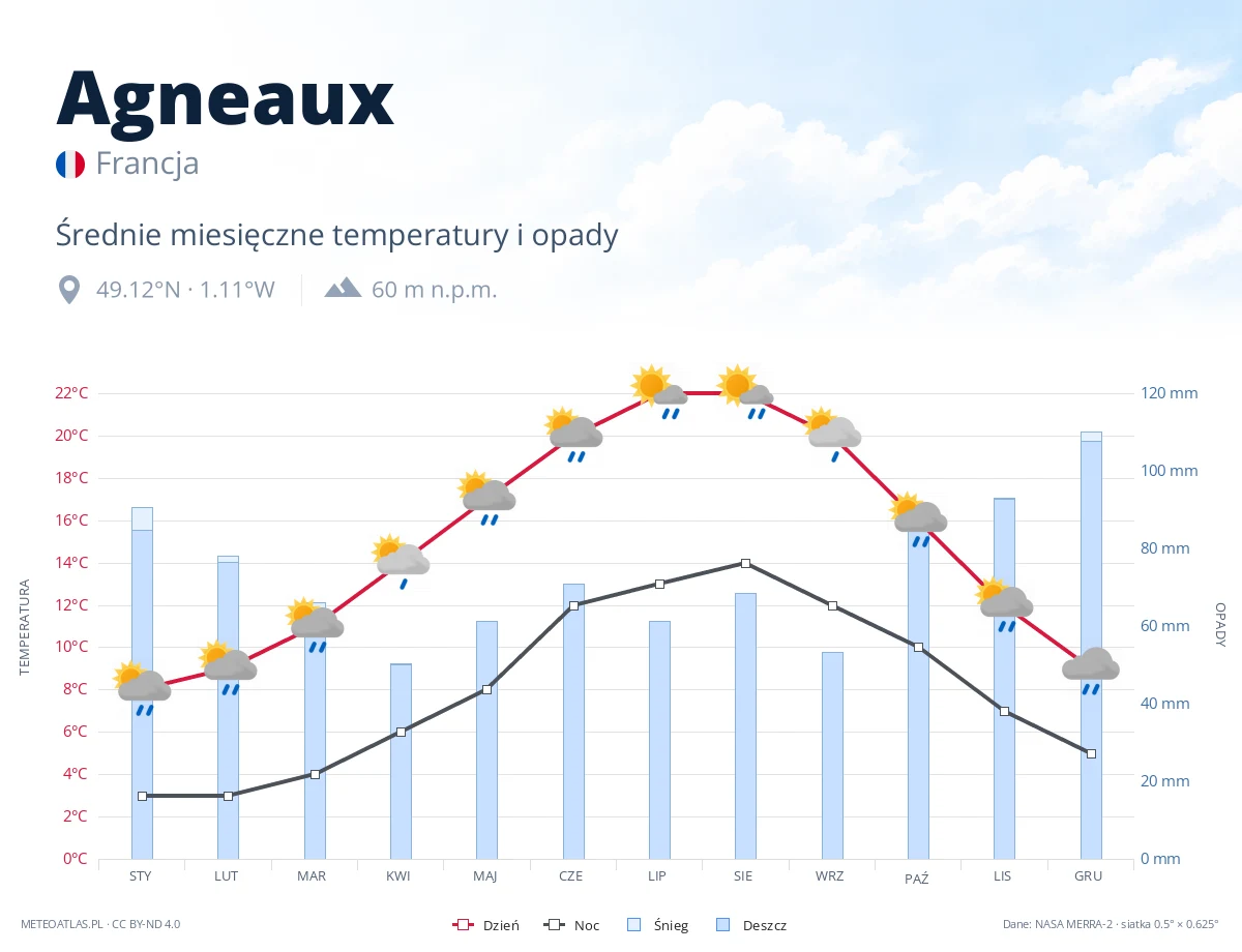 Agneaux - średnie miesięczne temperatury i opady
