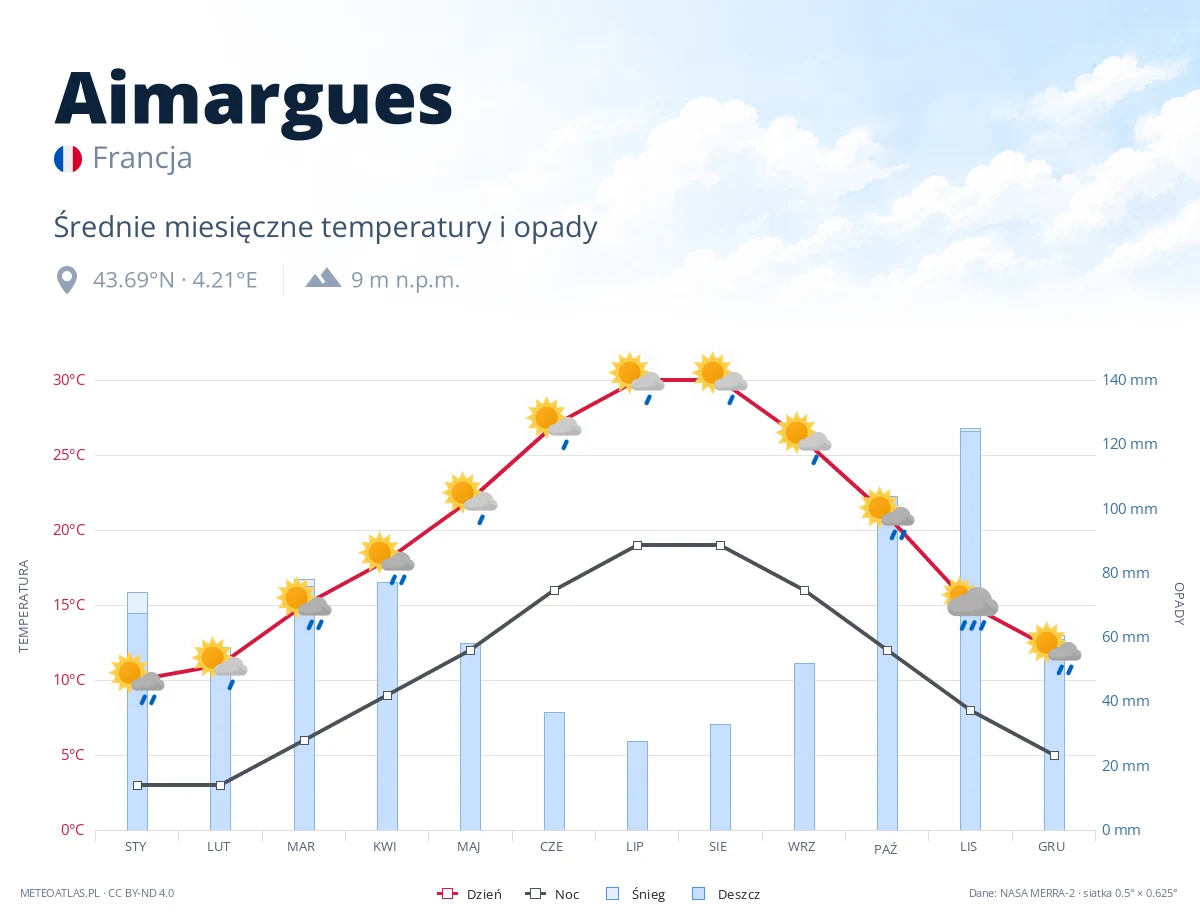 Aimargues - średnie miesięczne temperatury i opady