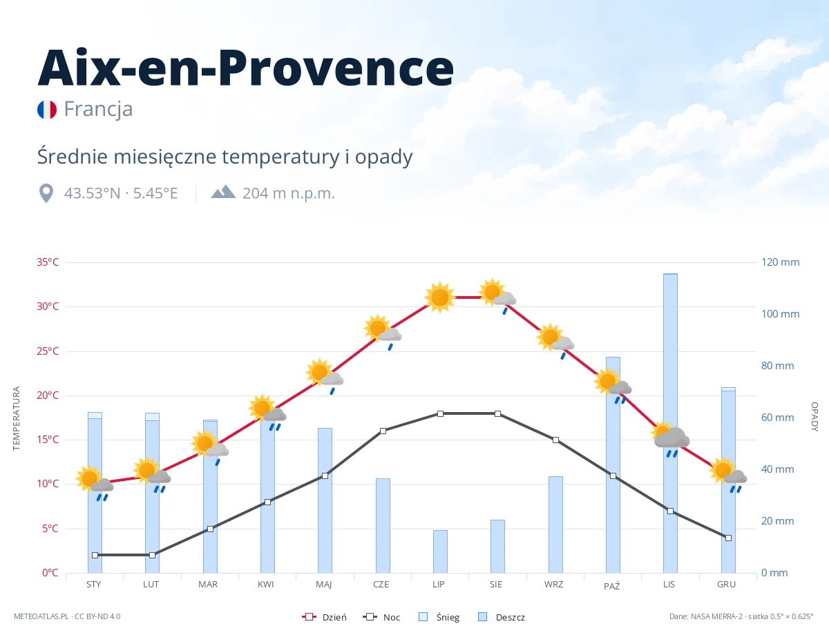 Aix-en-Provence - średnie miesięczne temperatury i opady