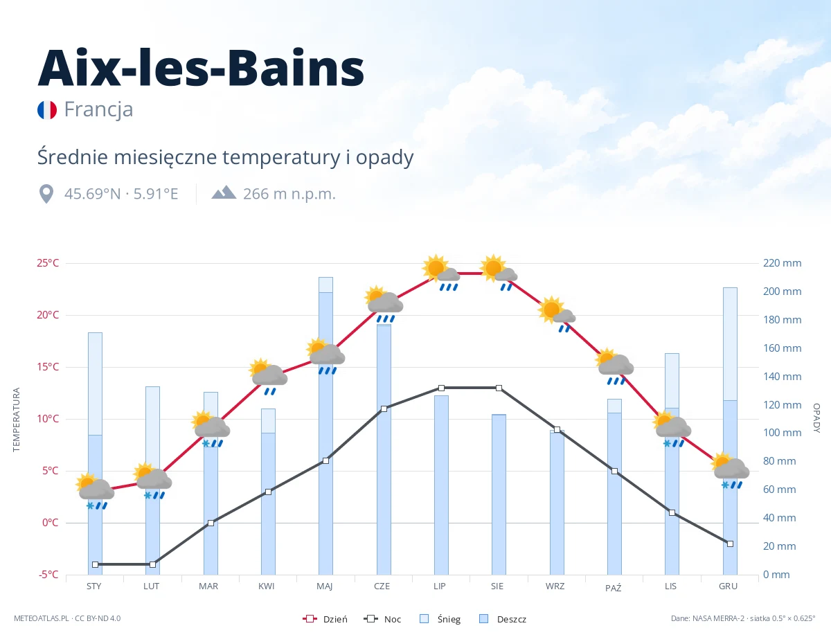 Aix-les-Bains - średnie miesięczne temperatury i opady