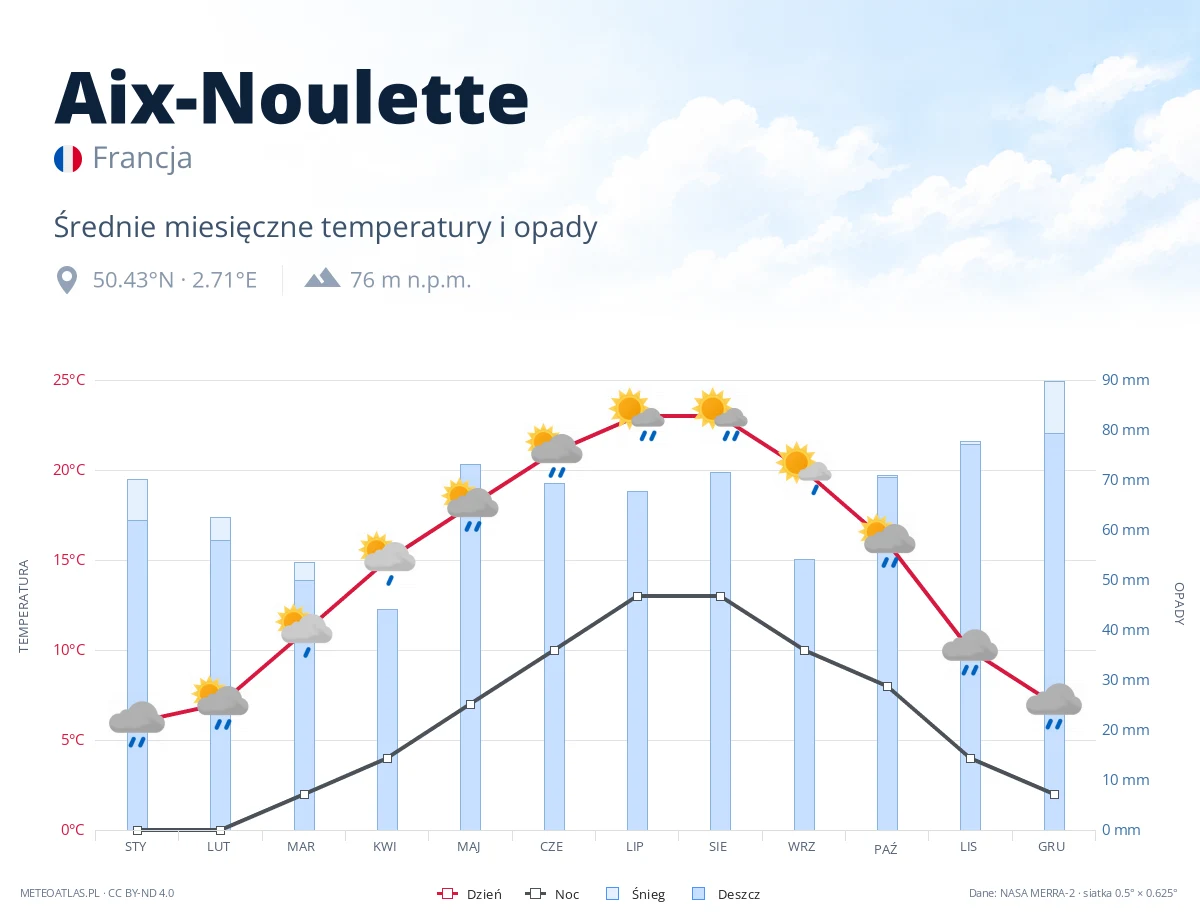 Aix-Noulette - średnie miesięczne temperatury i opady