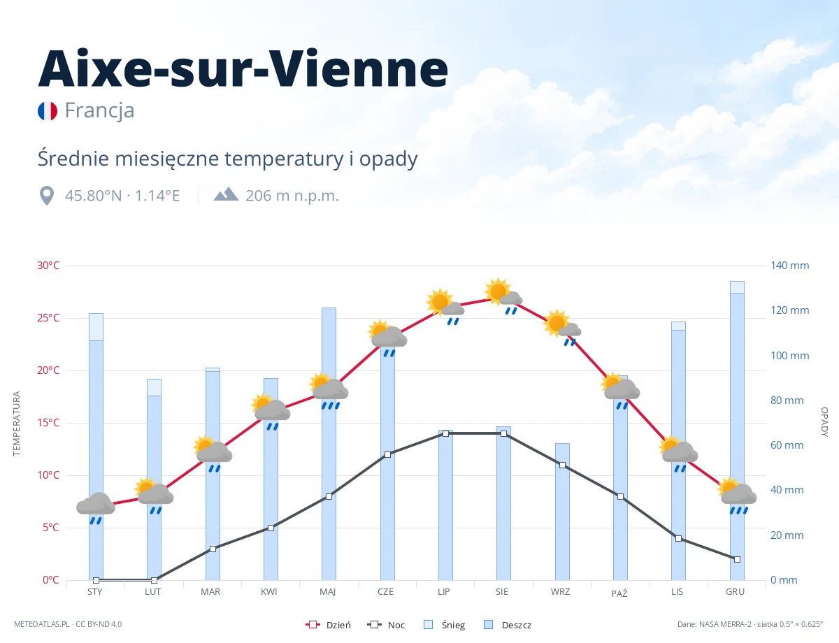Aixe-sur-Vienne - średnie miesięczne temperatury i opady