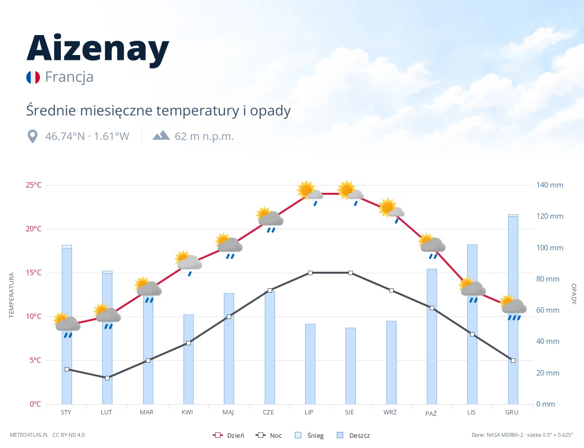 Aizenay - średnie miesięczne temperatury i opady