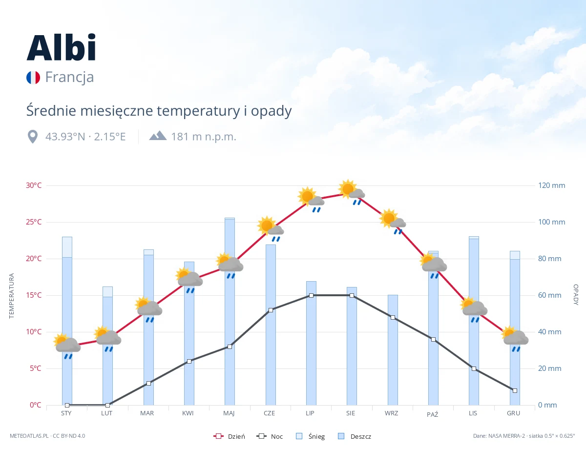 Albi - średnie miesięczne temperatury i opady