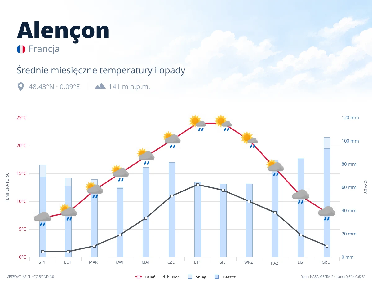 Alençon - średnie miesięczne temperatury i opady