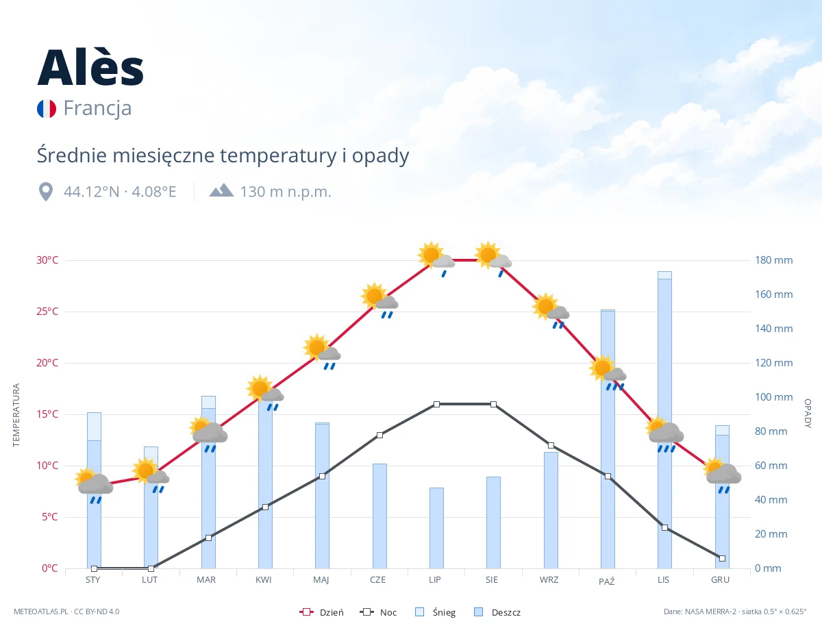 Alès - średnie miesięczne temperatury i opady