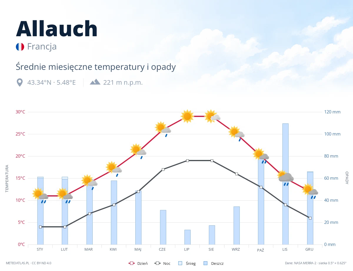 Allauch - średnie miesięczne temperatury i opady