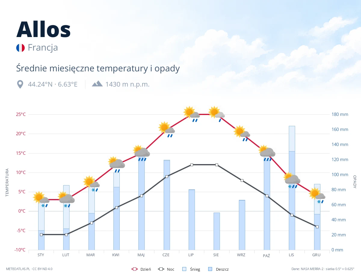 Allos - średnie miesięczne temperatury i opady