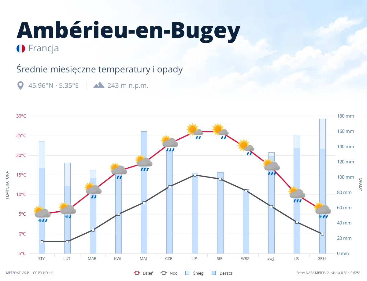 Ambérieu-en-Bugey - średnie miesięczne temperatury i opady