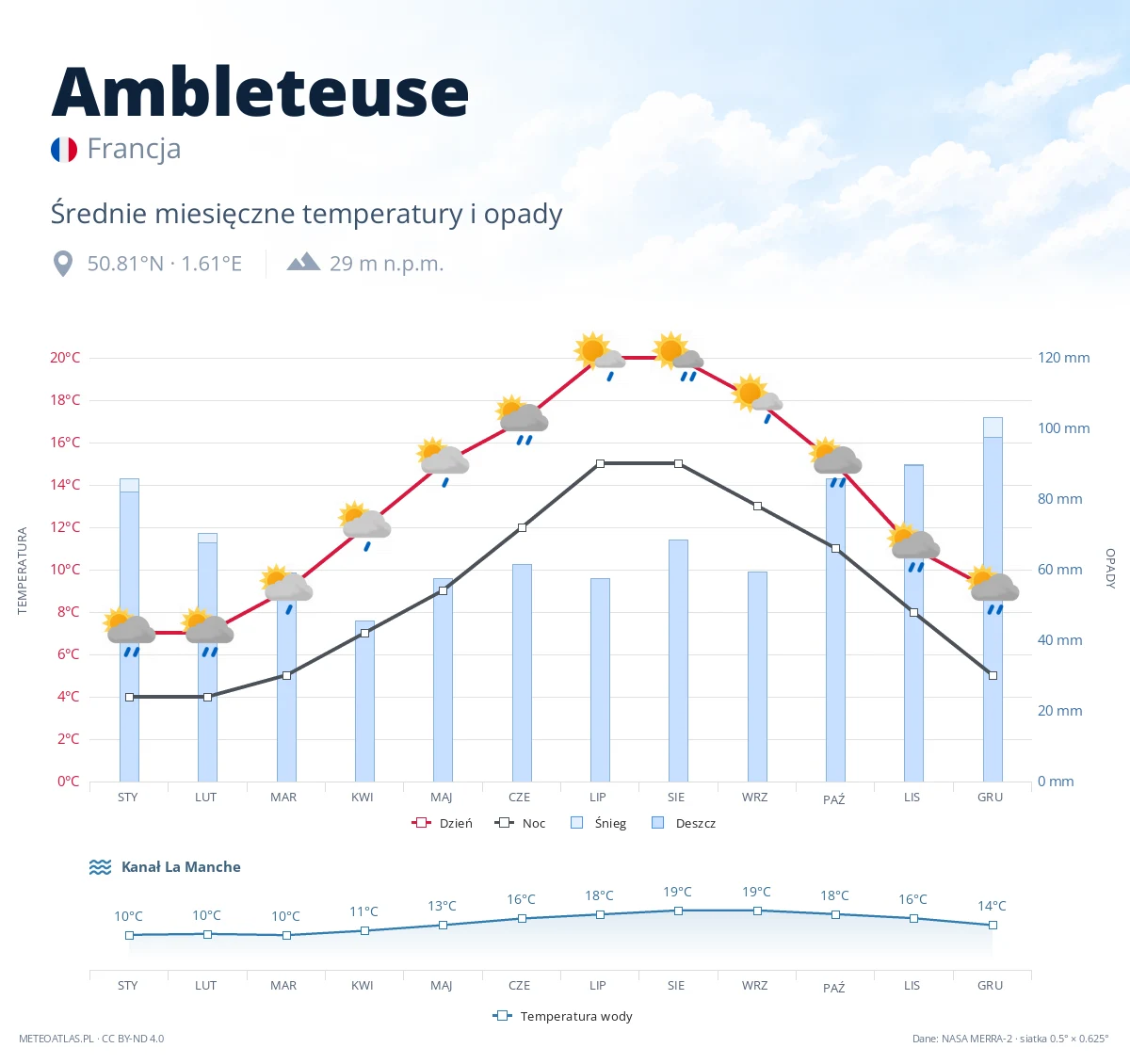 Ambleteuse - średnie miesięczne temperatury i opady